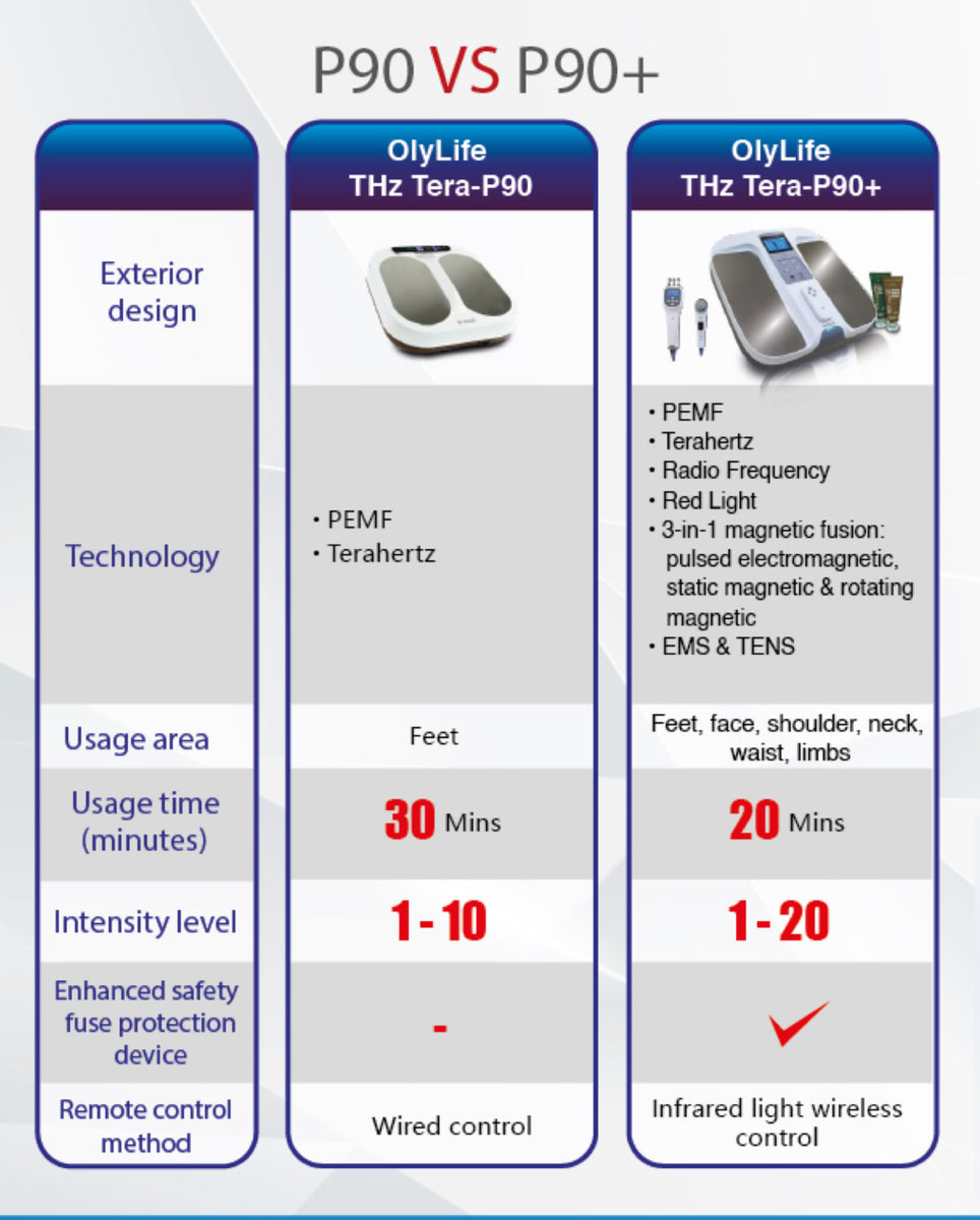 Olylife THz Tera-P90+ (Foot and Beauty Device) – Mageline World