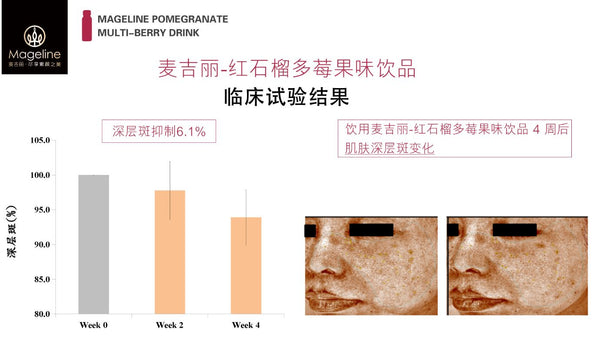 Mageline Pomegranate Multi-Berry DrinkIt is an ideal way to soothe dry skin, can give benefits to the the skin, where it will provides moisture, hydration and skin nourishment. Besides, it also good for anti-aging purpose. Being rich in vitamin C and other antioxidants, pomegranates can help delay the signs of aging. These antioxidants also fight skin inflammation and treat acne breakouts and dark spots. They also naturally brighten the skin.
