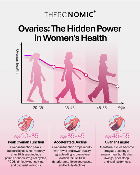 Theronomic Ova-All Tribiotic (Ovary Care)