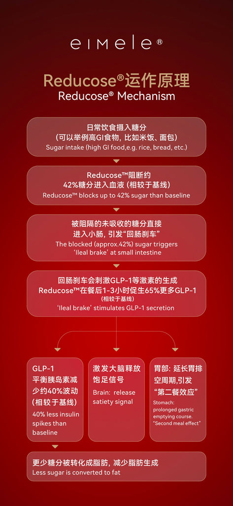 Eimele Calibrate Reds - A New Healthy Weight Management Formula ...